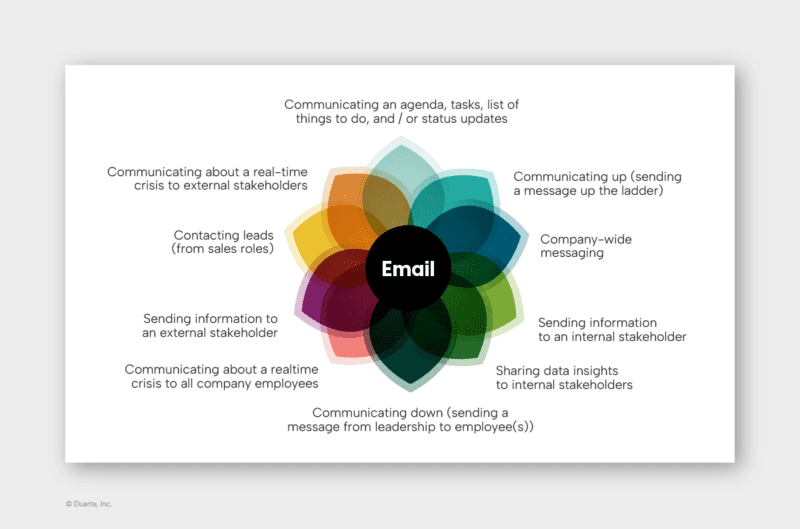 Preferred ways to communicate at work email venn diagram