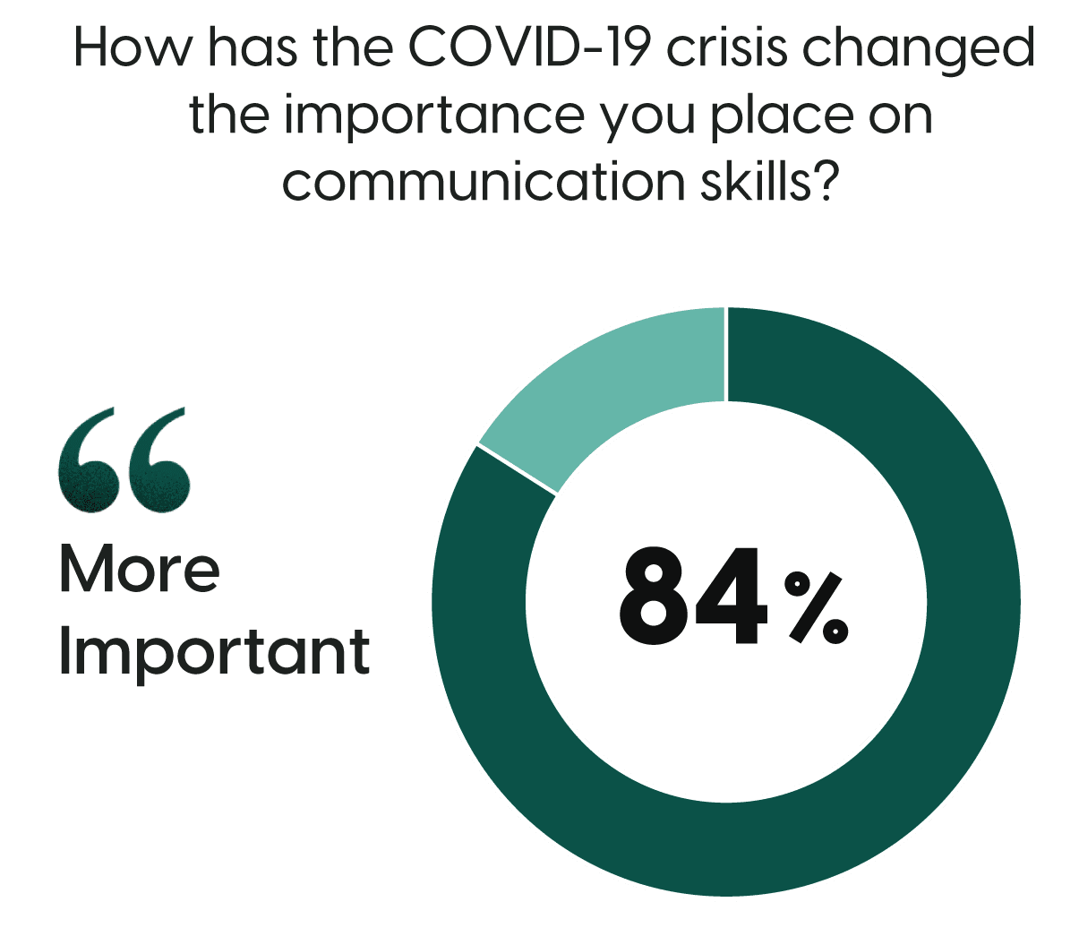 Communication-skills-importance-rose-84-percent-due-to-pandemic