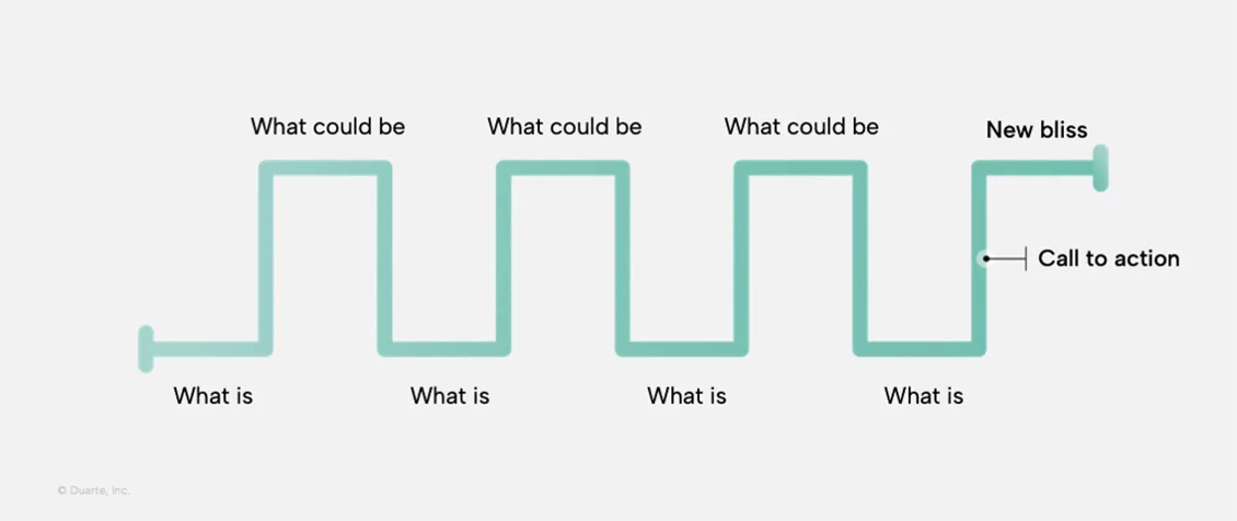 Persusasive presentation form presentation structure contrast