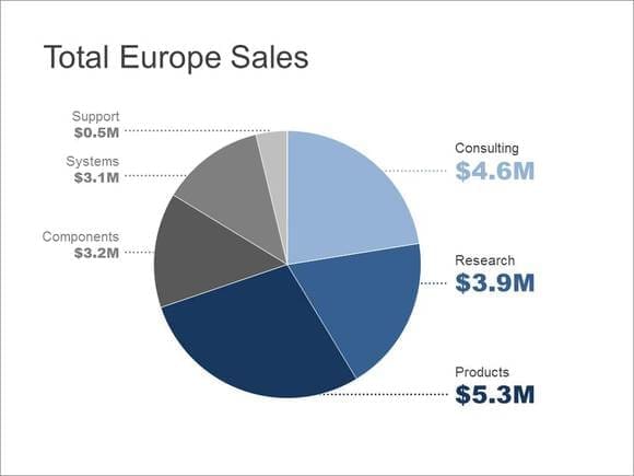 European Sales pie chart that is easy to understand