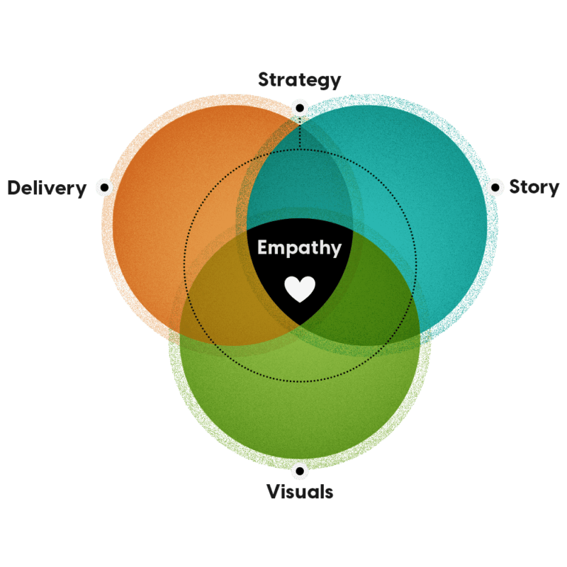 Image of The Duarte Method, which illustrates how delivery, strategy, story, and visuals are all enhanced through empathy. Taken together, these elements can help leaders communicate better at work to their teams and external audiences.