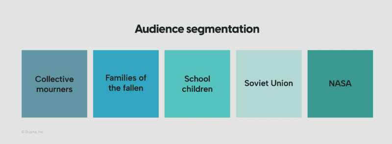 Audience segmentation for Reagan's Challenger speech covered five key demographics: Collective mourners, Families of the fallen, School children, The Soviet Union, and NASA.