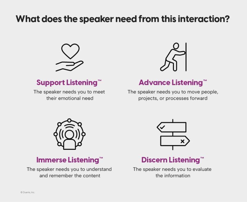 Graphic displaying the four listening types as outlined in Adaptive Listening: How to Cultivate Trust and Traction at Work. The image poses the question "What does the speaker need from me in this interaction?" and highlights the following: Support Listening - When the speaker needs you to meet their emotional needs. Advance Listening - When the speaker needs you to move people, projects, and processes forward. Immerse Listening - When the speaker needs you to understand and remember the content. Discern Listening - When the speaker needs you to evaluate the information. By strategically applying these four types, you can cultivate listening habits to improve your sales that put the customer-first.
