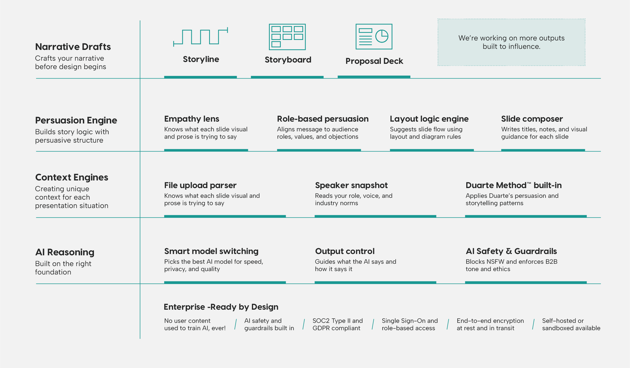 Duarte AI architecture diagram outlining the different engines powering each product