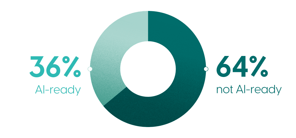 Donut chart showing 36% AI-ready and 64% not AI-ready, with percentages and labels positioned on either side of the visualization.