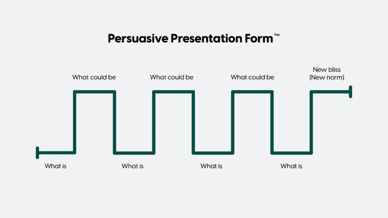 The Persuasive Presentation Form is a line of peaks and valleys that alternate between describing what is and what could be before arriving at the new bliss or new norm. This structure underpins everything from Dr. Martin Luther King Jr.'s “I Have a Dream” speech to Steve Jobs's iPhone launch. It continues to be a trusted structure for successful business storytelling.