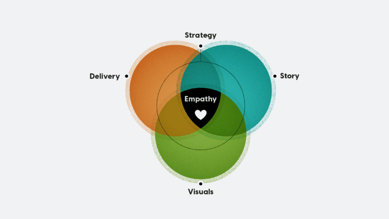 A Venn Diagram with three interlocking circles labeled "Delivery," "Visuals," and "Story," respectfully. There's another dotted circle on the inner portion of the three circles labeled "Strategy", and the center of the image features a heart with the word "Empathy." This illustrates how Delivery, Visuals, and Story, when rooted in Strategy and Empathy, can meet audience needs and elevate business storytelling at your organization.